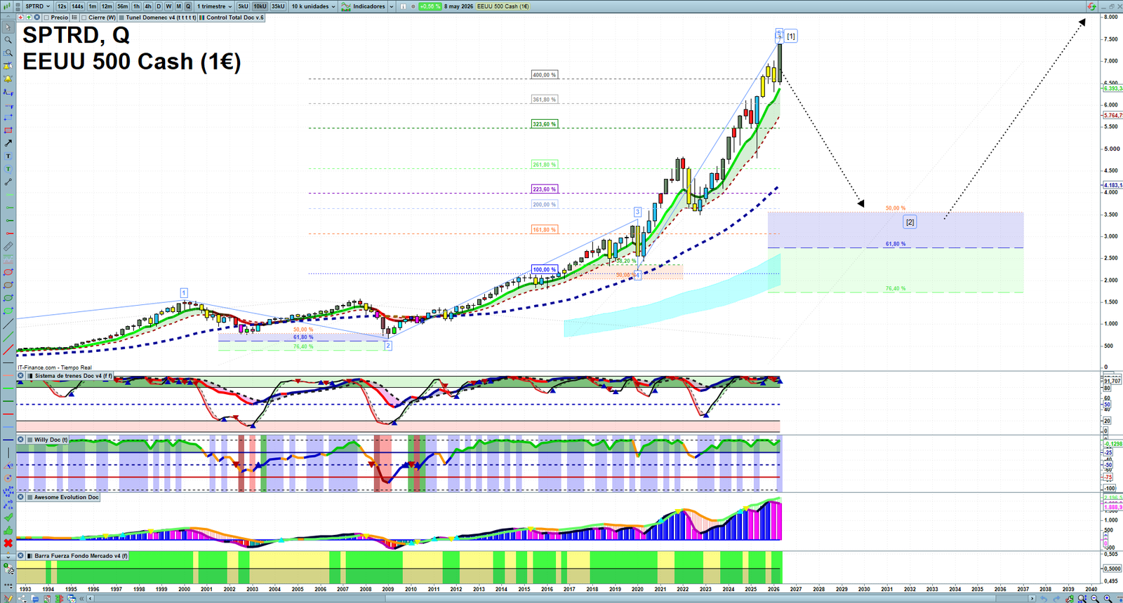 S&P 500 quarterly technical analysis chart showing US index market structure, Elliott Wave context and key reaction levels